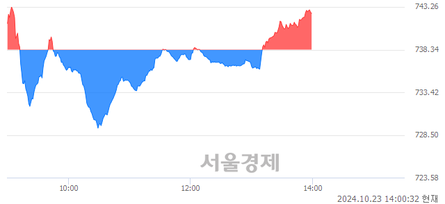 오후 2:00 현재 코스닥은 44:56으로 매수우위, 매도강세 업종은 출판·매체복제업(0.93%↑)