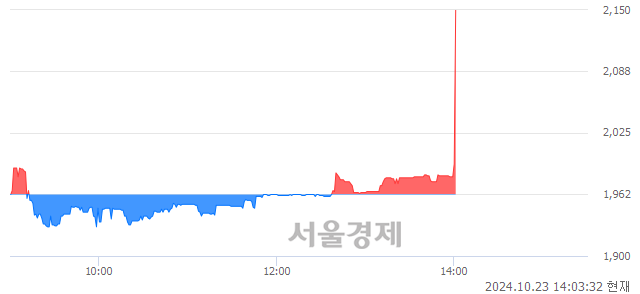 코삼기이브이, 현재가 7.00% 급등