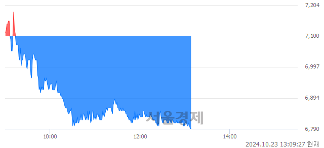 코피엔에이치테크, 장중 신저가 기록.. 7,060→6,780(▼280)