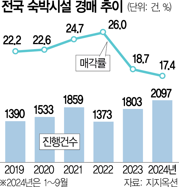 숙박시설 경매 66% 증가…관광업 침체에 매각률 뚝