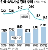 숙박시설 경매 66% 증가…관광업 침체에 매각률 뚝