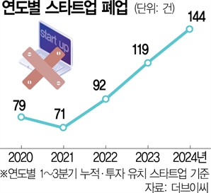 벼랑끝 스타트업…올 들어 144곳 폐업