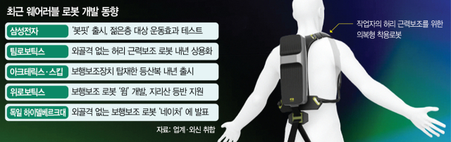 작업 돕고 등산 보조까지…‘입는 로봇’ 일상 파고든다