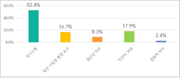 외국인근로자 관리 시 애로요인. 사진제공=중소기업중앙회 부산울산본부