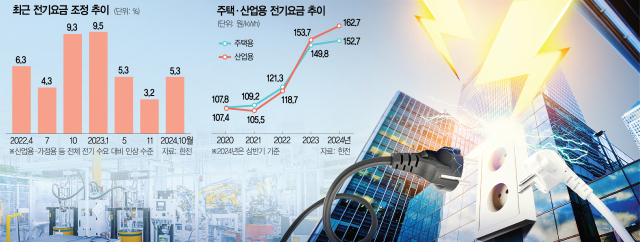 수출기업 고통분담이라지만…반도체·철강 등 年 1.2조 더 내야