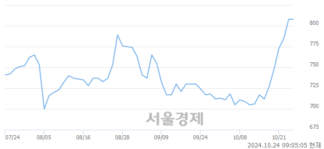 유페이퍼코리아, 장중 신고가 돌파.. 1,044→1,049(▲5)