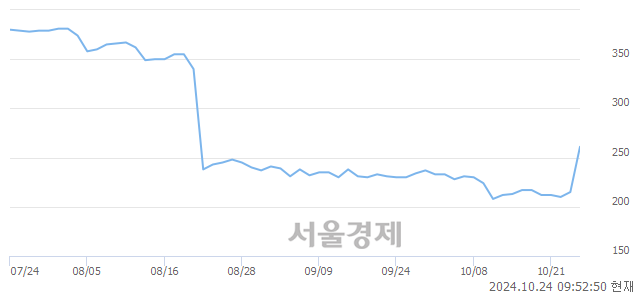 코DH오토웨어, 상한가 진입.. +29.77% ↑