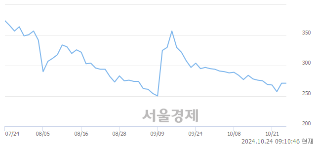 코베셀, 상한가 진입.. +29.89% ↑