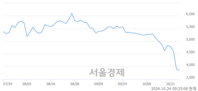 코케이알엠, 장중 신저가 기록.. 3,745→3,700(▼45)