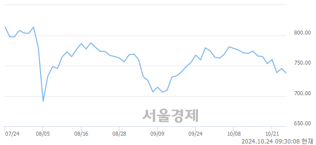 오전 9:30 현재 코스닥은 40:60으로 매수우위, 매수강세 업종은 기타 제조업(0.80%↓)