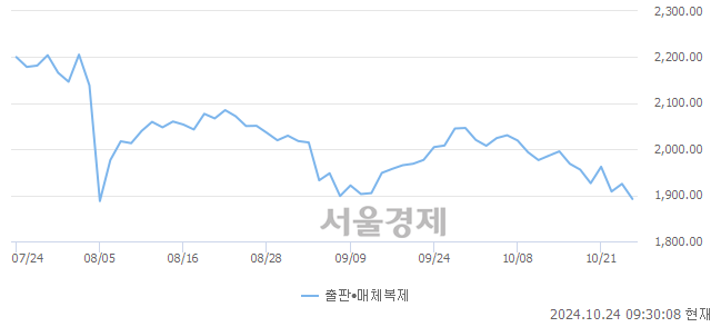 오전 9:30 현재 코스닥은 40:60으로 매수우위, 매수강세 업종은 기타 제조업(0.80%↓)