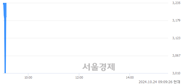 코스맥, 현재가 5.14% 급등