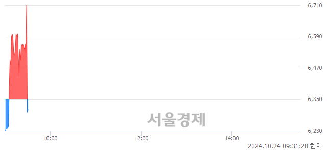 코예스24, 현재가 6.11% 급락