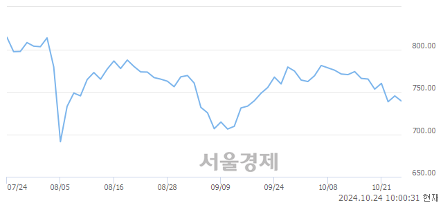 오전 10:00 현재 코스닥은 40:60으로 매수우위, 매수강세 업종은 기타 제조업(0.71%↓)