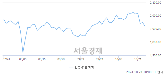 오전 10:00 현재 코스닥은 40:60으로 매수우위, 매수강세 업종은 기타 제조업(0.71%↓)