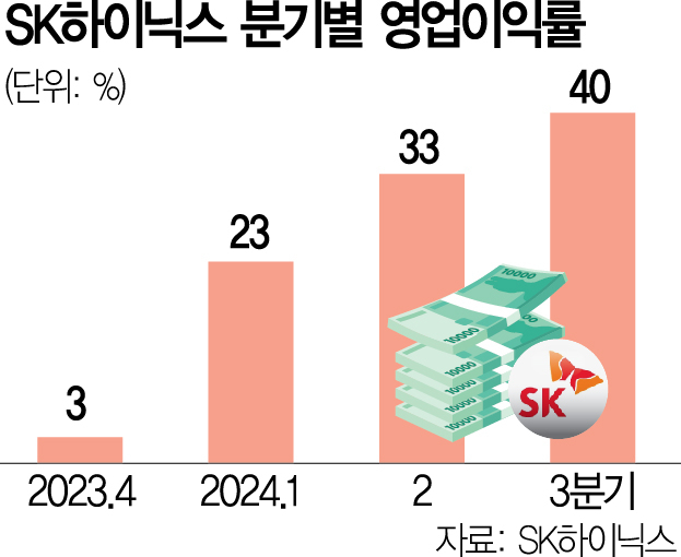 'HBM 독주' SK, 메모리 세계1위 보인다