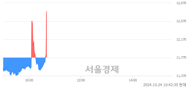 코엑시콘, 현재가 7.94% 급등