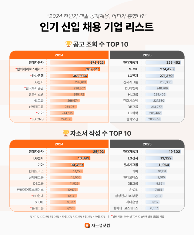 자소서 가장 많이 쓴 기업…1위 현대차·2위 LG전자