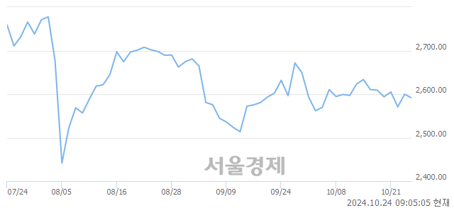 [개장 시황] 코스피 2591.69..  외국인과 기관의 '팔자' 기조에 하락 출발 (▼7.93, -0.31%)