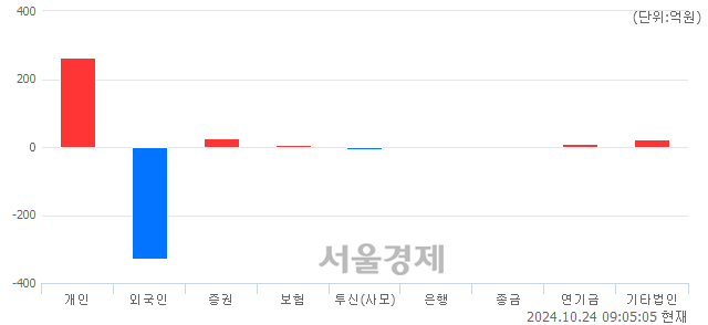 [개장 시황] 코스피 2591.69..  외국인과 기관의 '팔자' 기조에 하락 출발 (▼7.93, -0.31%)