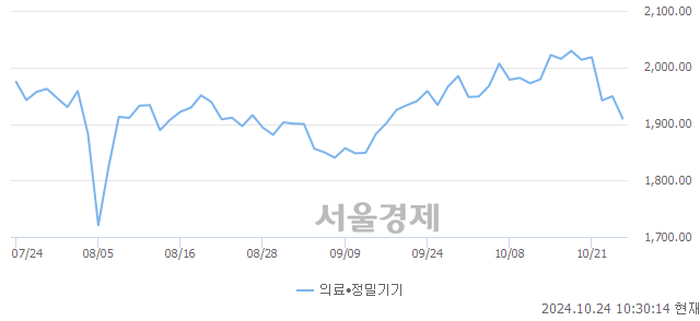 오전 10:30 현재 코스닥은 37:63으로 매수우위, 매수강세 업종은 비금속업(1.11%↓)