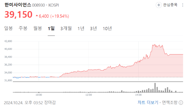 ‘경영권 갈등’ 한미사이언스, 임시 주총 표 대결 앞두고 급등 [Why바이오]