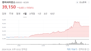 ‘경영권 갈등’ 한미사이언스, 임시 주총 표 대결 앞두고 급등 [Why바이오]