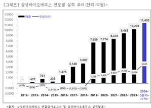 삼성바이오에피스, 3분기 만에 지난해 연매출 1조 돌파