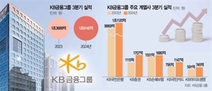 올 3분기 누적순익 4.4조 찍은 KB금융 "잉여자본 주주환원"