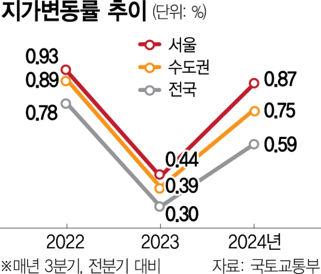 서울 땅값 상승률 2년만에 최고…강남구 전국 1위