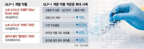 비만약 ‘위고비’ 주성분 GLP-1 확장 어디까지? 치매·수면 무호흡증에도 효과