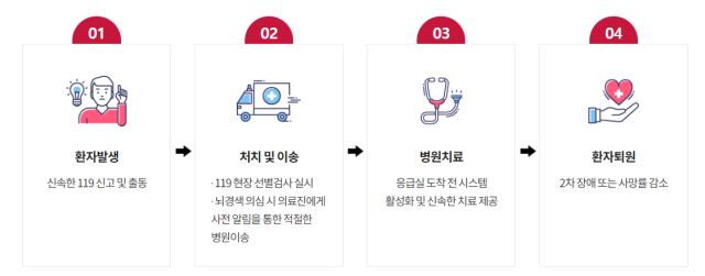 뇌졸중 골든타임 사수 비결? 365일 24시간 켜두는 ‘119핫라인’ [메디컬 인사이드]