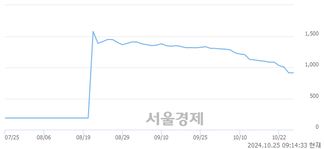 코투비소프트, 상한가 진입.. +29.90% ↑