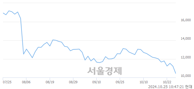 코이녹스, 장중 신저가 기록.. 10,840→10,000(▼840)