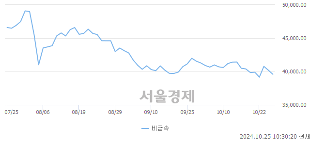 오전 10:30 현재 코스닥은 39:61으로 매수우위, 매수강세 업종은 기타 제조업(0.65%↓)