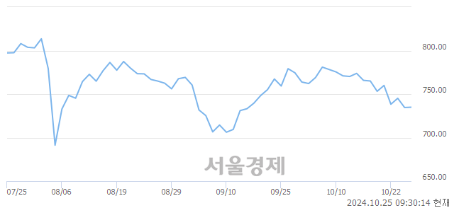 오전 9:30 현재 코스닥은 40:60으로 매수우위, 매도강세 업종은 운송업(0.71%↑)