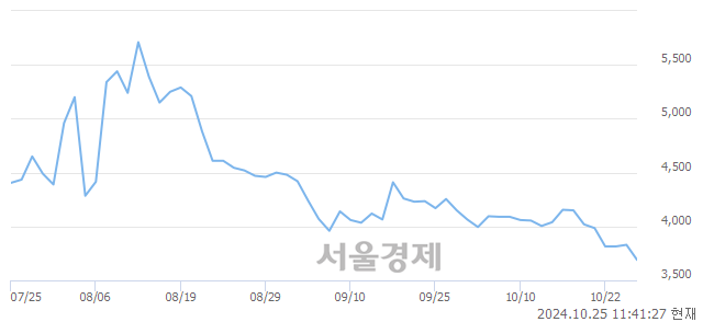 코알리코제약, 장중 신저가 기록.. 3,745→3,680(▼65)