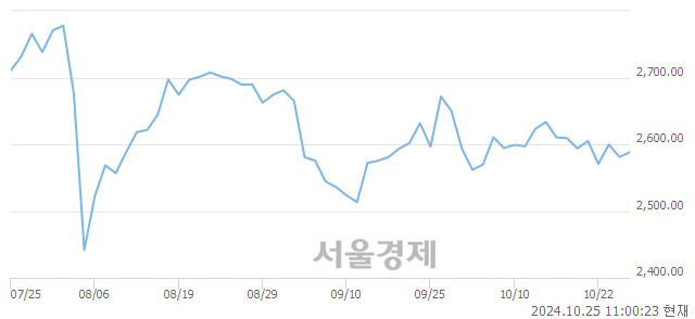 오전 11:00 현재 코스피는 38:62으로 매수우위, 매도강세 업종은 통신업(0.35%↓)