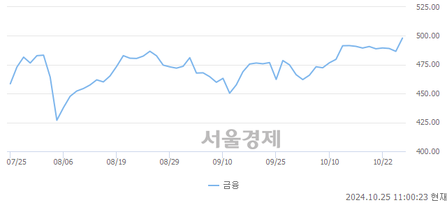 오전 11:00 현재 코스피는 38:62으로 매수우위, 매도강세 업종은 통신업(0.35%↓)