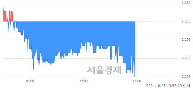 코우원개발, 장중 신저가 기록.. 2,270→2,225(▼45)