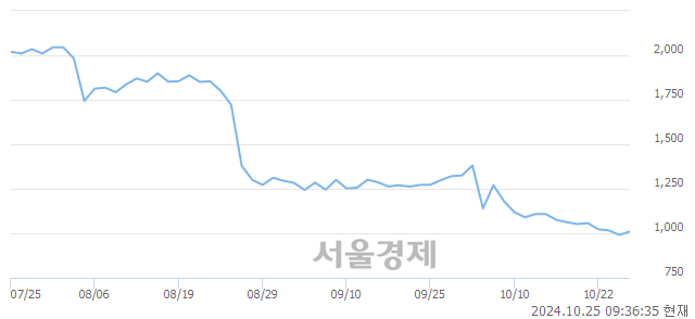 유미래산업, 상한가 진입.. +29.97% ↑