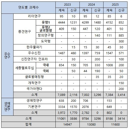 3년간 개인기초연구 과제수 추이. 자료=이해민 의원실