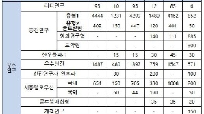 이해민 의원, 개인기초연구 과제 1년 만에 3000여건 감소…연구 생태계 위협" 지적