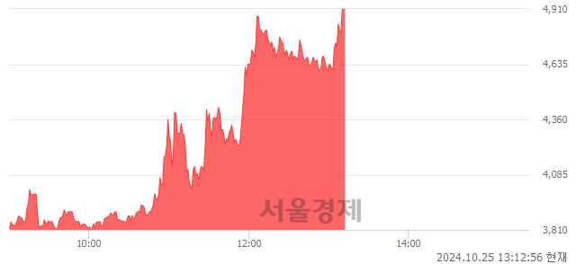 코넥스턴바이오, 상한가 진입.. +29.89% ↑