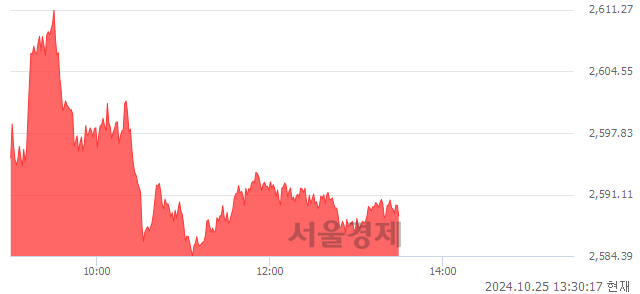 오후 1:30 현재 코스피는 39:61으로 매수우위, 매도강세 업종은 통신업(0.40%↑)