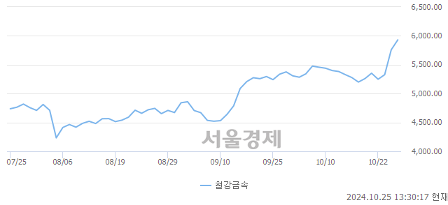 오후 1:30 현재 코스피는 39:61으로 매수우위, 매도강세 업종은 통신업(0.40%↑)