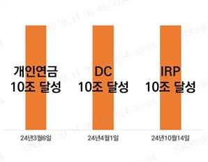 미래에셋證, 개인형 퇴직연금 적립금 10조 달성…업계 최초