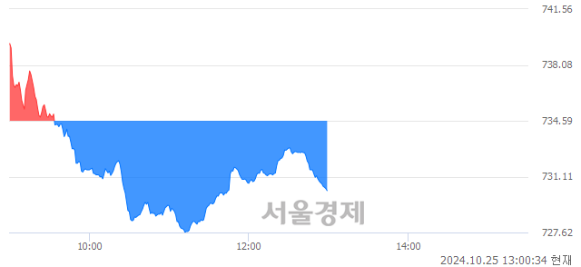 오후 1:00 현재 코스닥은 40:60으로 매수우위, 매수강세 업종은 운송업(0.48%↓)