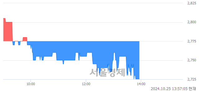 유무림P&P, 장중 신저가 기록.. 2,775→2,725(▼50)