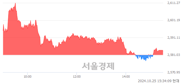 [마감 시황] 개인과 기관의 동반 매수세.. 코스피 2583.27(▲2.24, +0.09%) 상승 마감